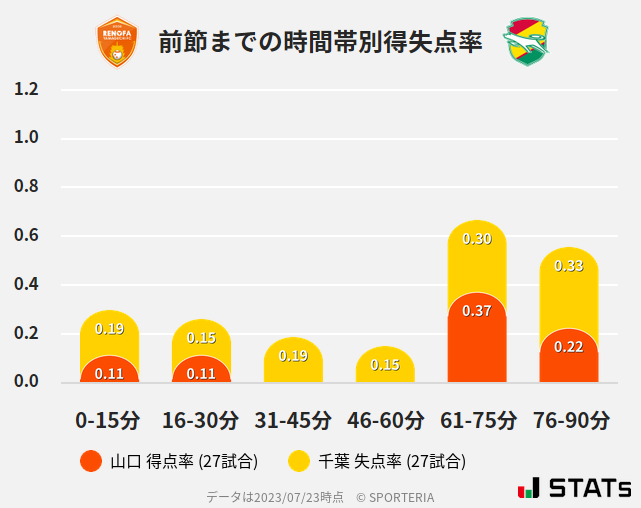 時間帯別得失点率