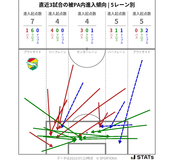 被PA内への進入傾向