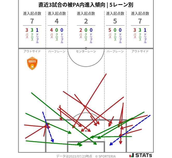 被PA内への進入傾向