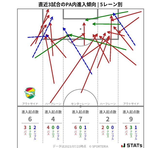 PA内への進入傾向