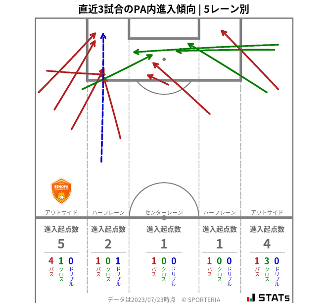 PA内への進入傾向