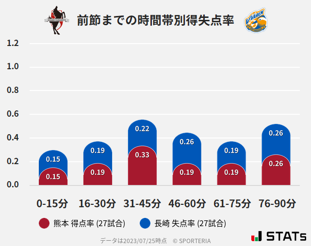 時間帯別得失点率