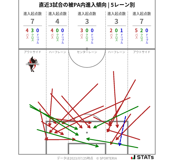 被PA内への進入傾向