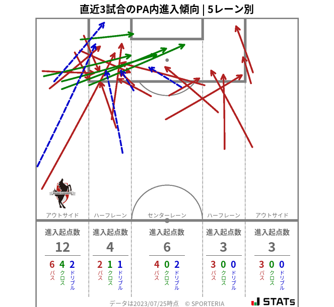 PA内への進入傾向