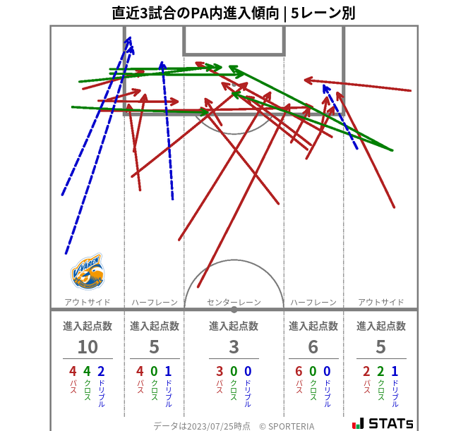 PA内への進入傾向