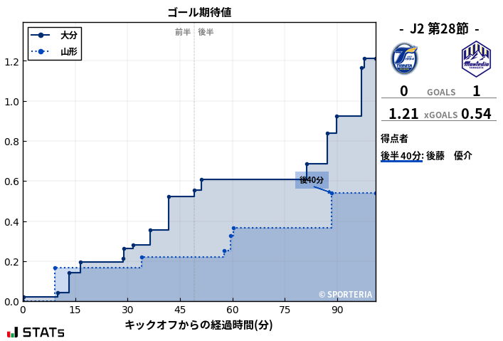 ゴール期待値