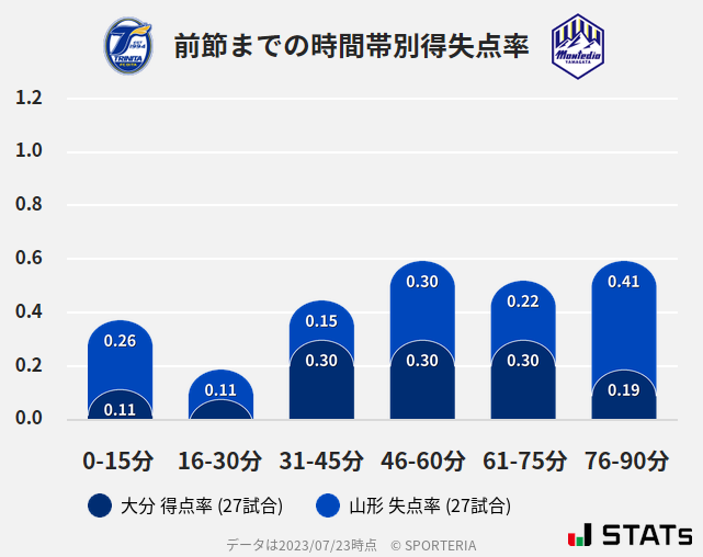 時間帯別得失点率