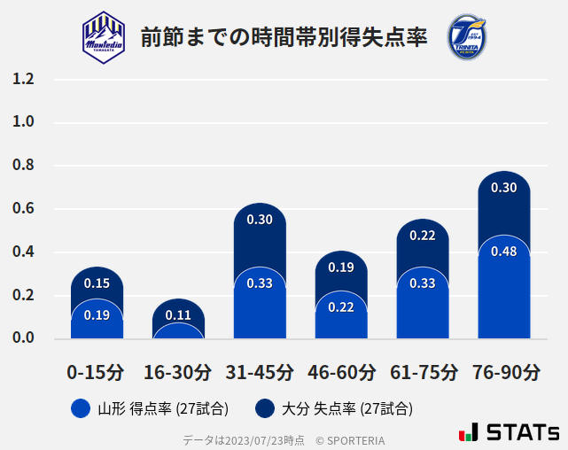 時間帯別得失点率