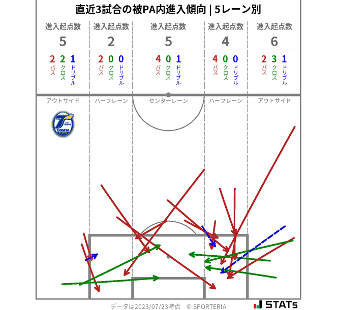 被PA内への進入傾向