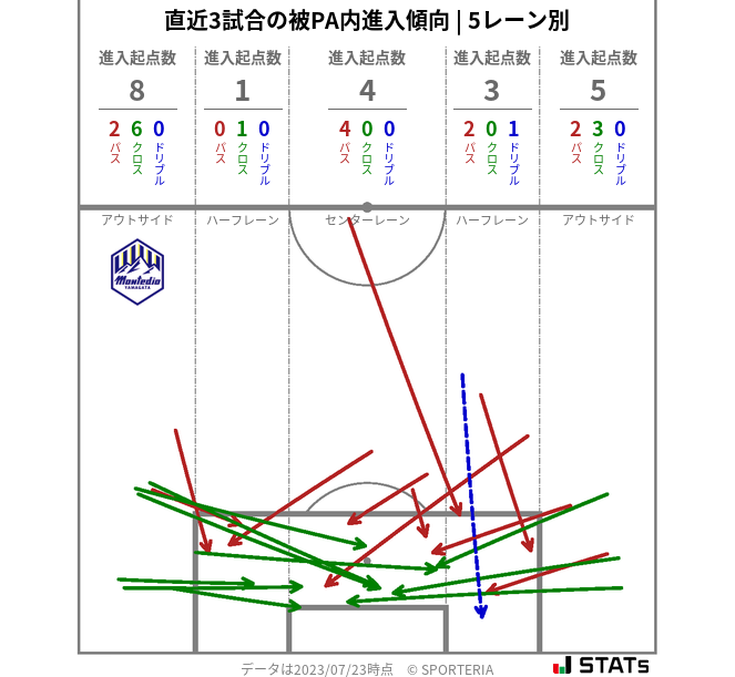 被PA内への進入傾向