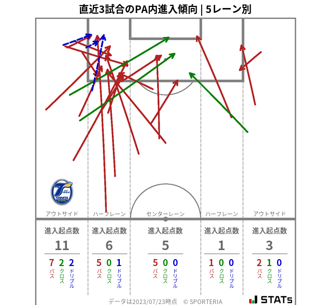 PA内への進入傾向