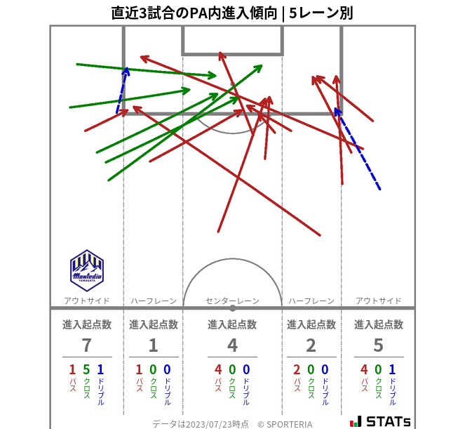 PA内への進入傾向