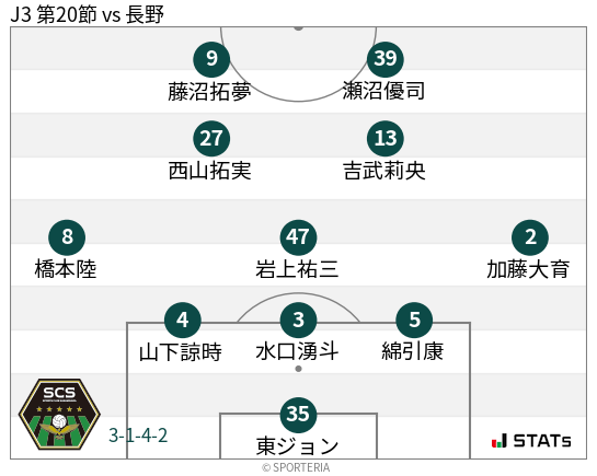 フォーメーション図