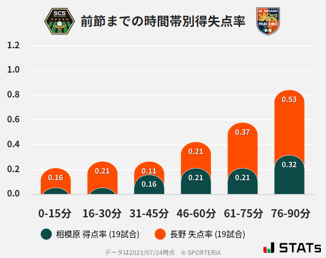 時間帯別得失点率