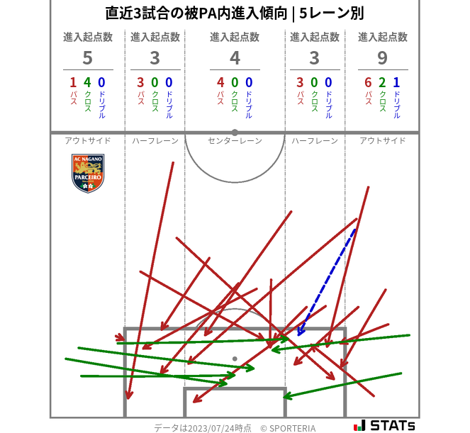 被PA内への進入傾向