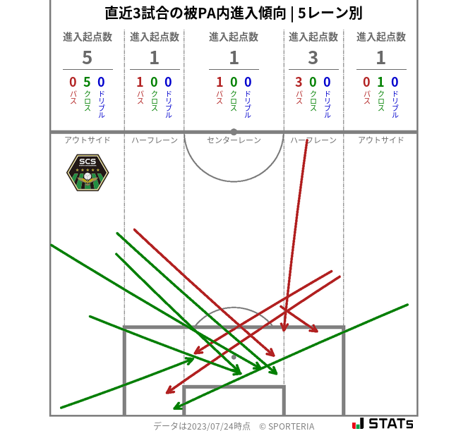 被PA内への進入傾向