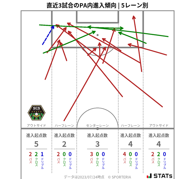 PA内への進入傾向