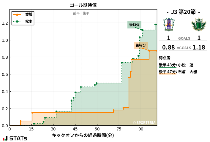 ゴール期待値