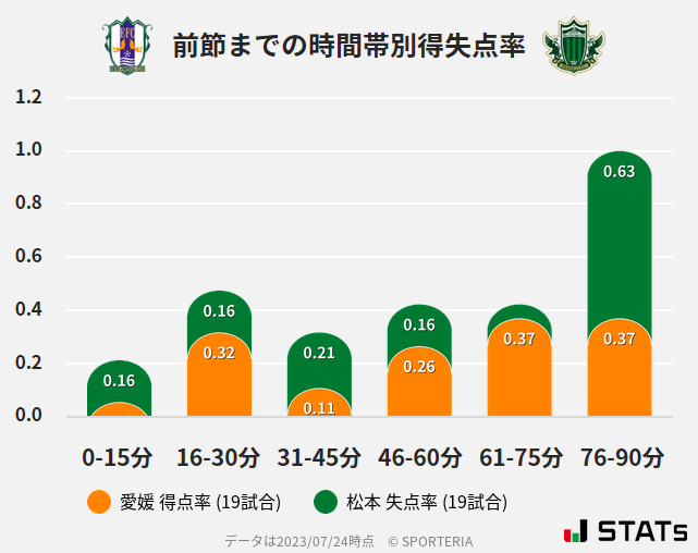 時間帯別得失点率