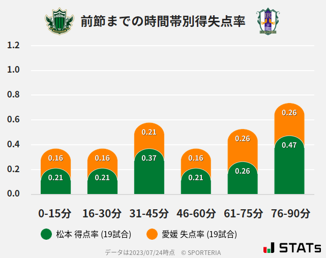 時間帯別得失点率