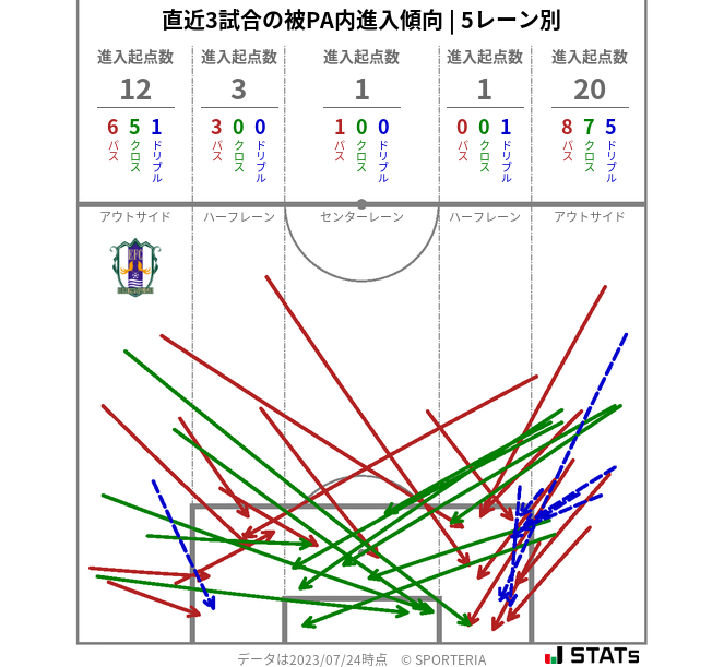 被PA内への進入傾向