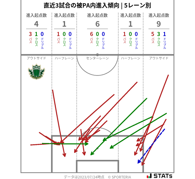 被PA内への進入傾向