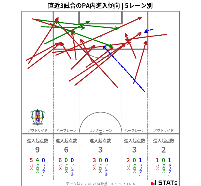 PA内への進入傾向