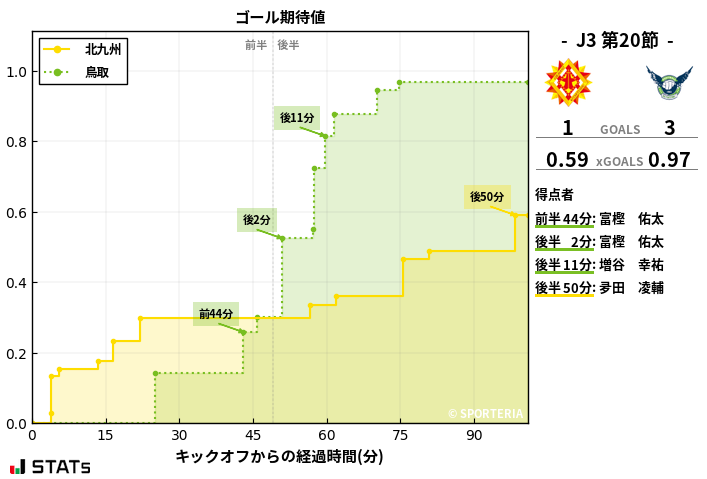 ゴール期待値