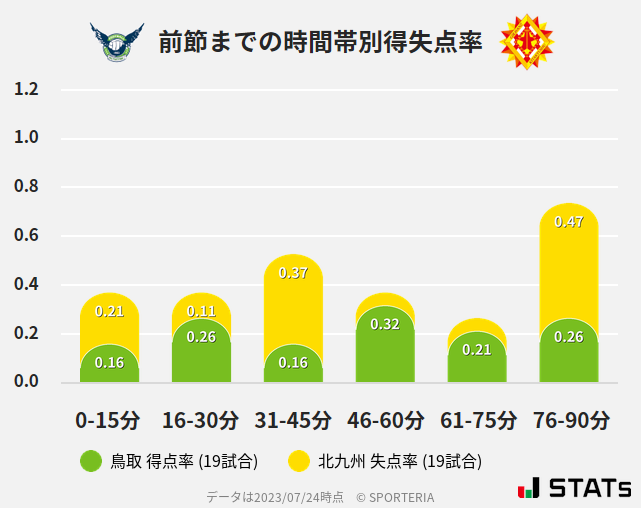 時間帯別得失点率