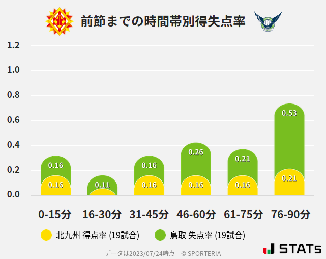 時間帯別得失点率