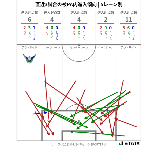 被PA内への進入傾向