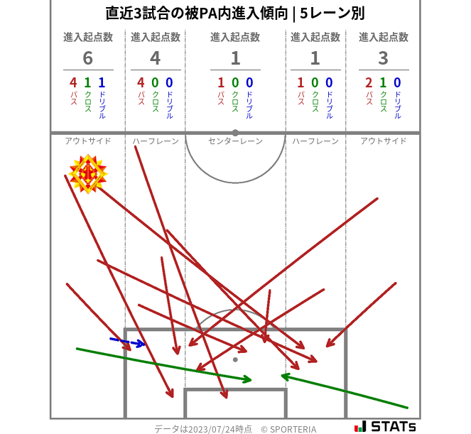 被PA内への進入傾向