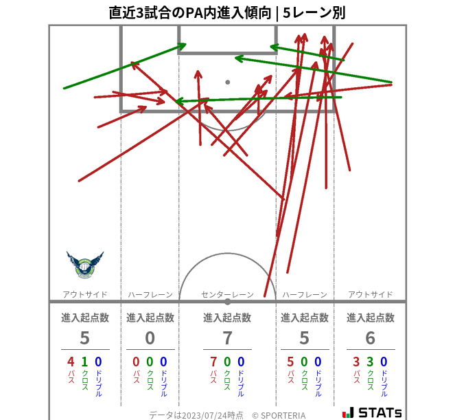 PA内への進入傾向