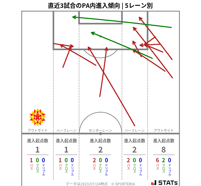 PA内への進入傾向