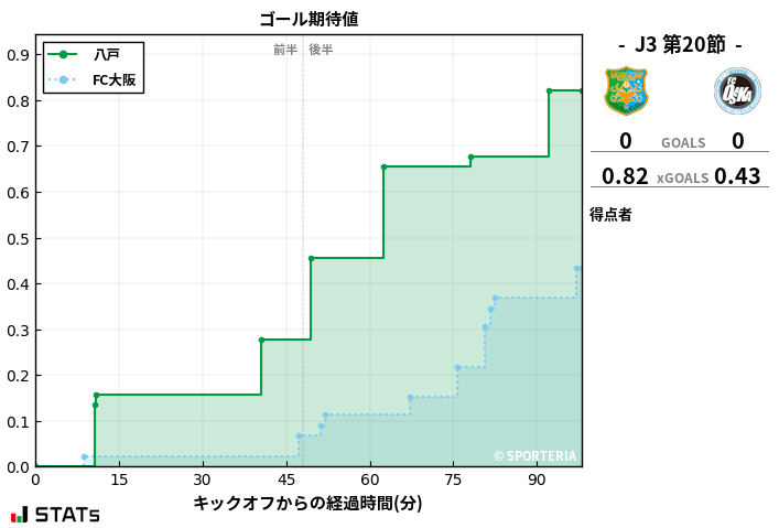 ゴール期待値