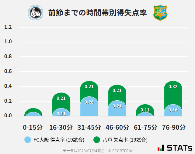 時間帯別得失点率