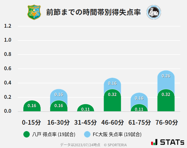 時間帯別得失点率