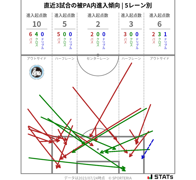 被PA内への進入傾向