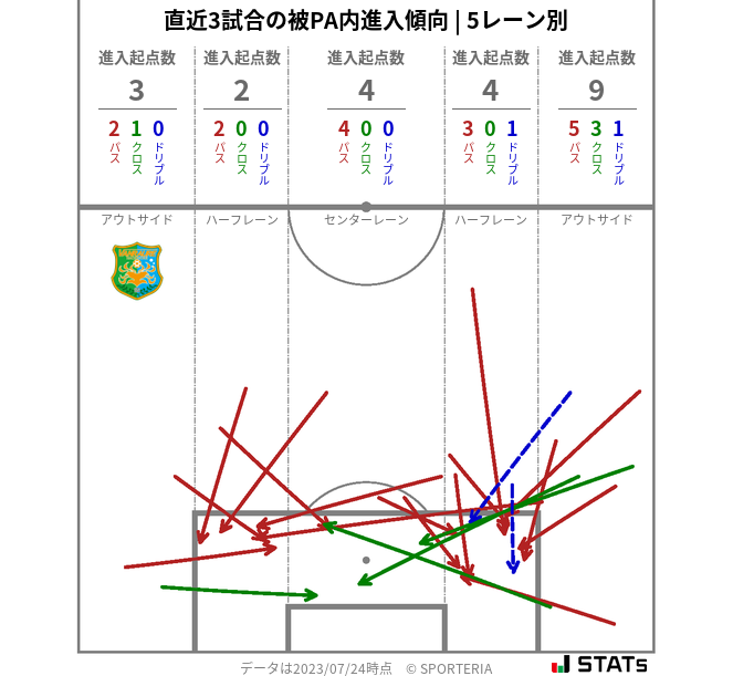 被PA内への進入傾向