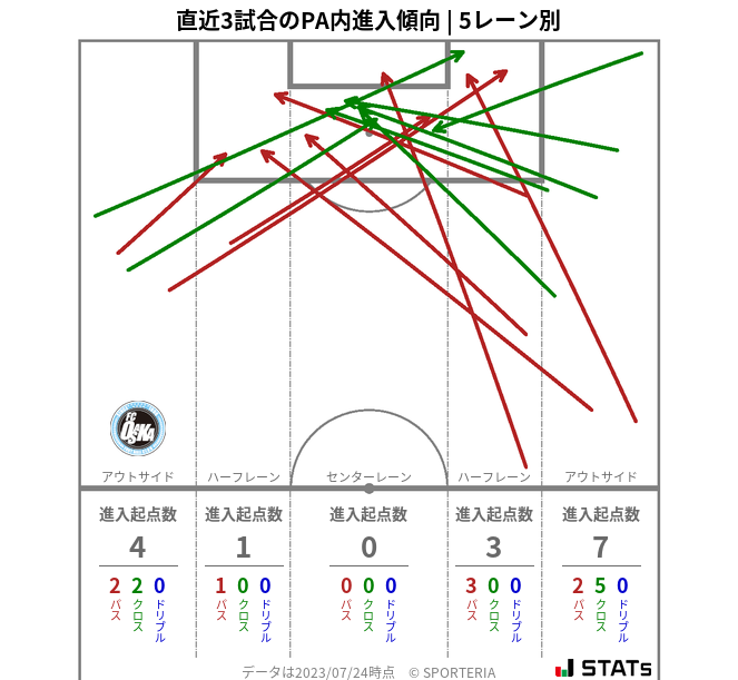 PA内への進入傾向