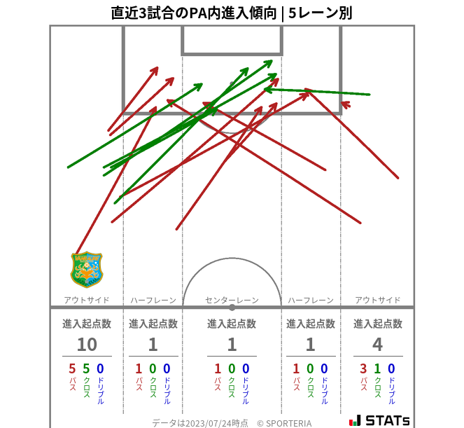 PA内への進入傾向