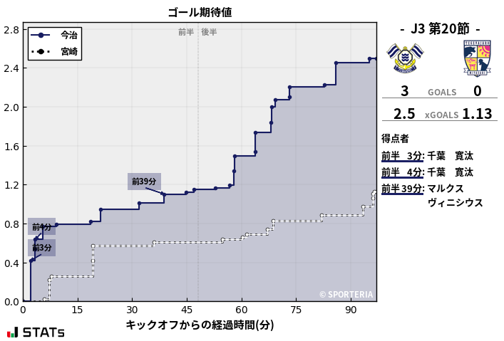 ゴール期待値