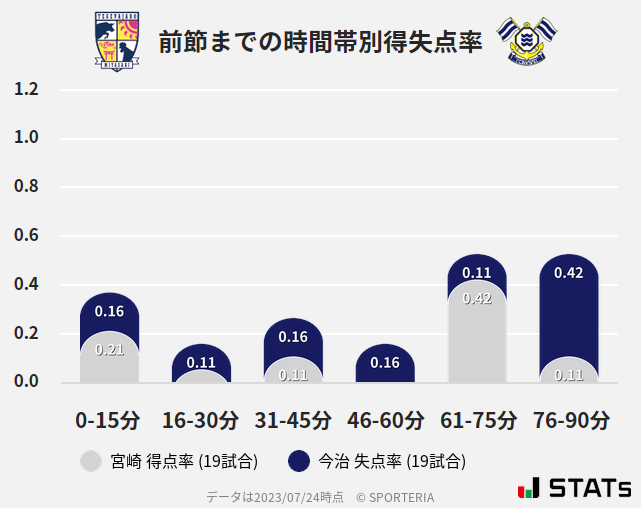 時間帯別得失点率