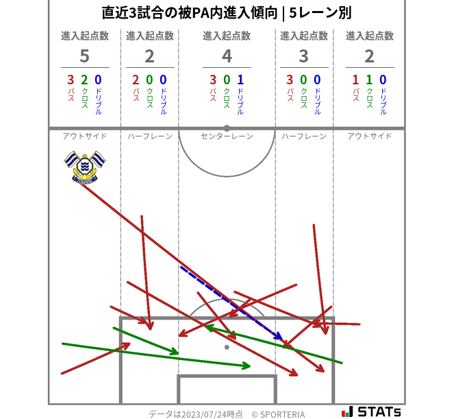 被PA内への進入傾向