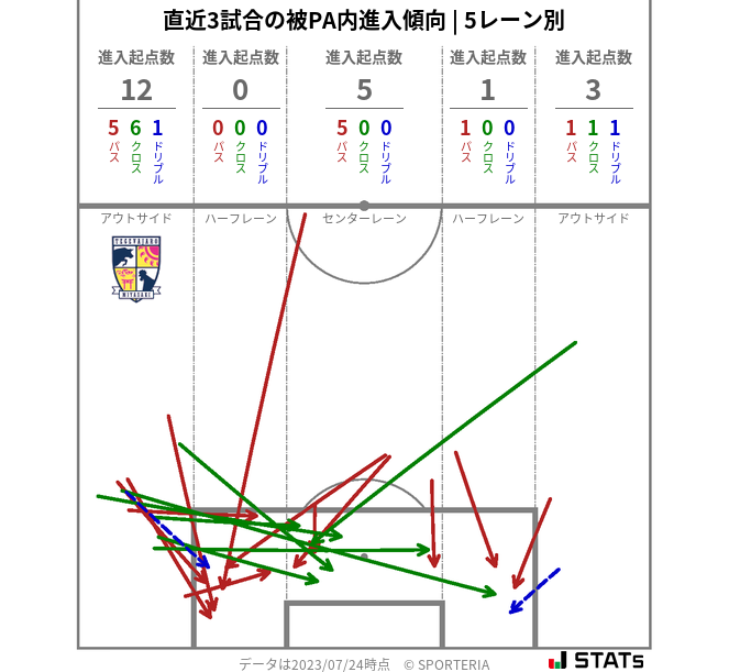 被PA内への進入傾向