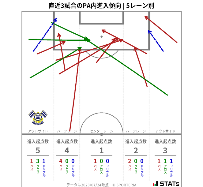 PA内への進入傾向