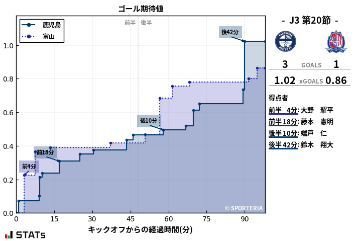 ゴール期待値