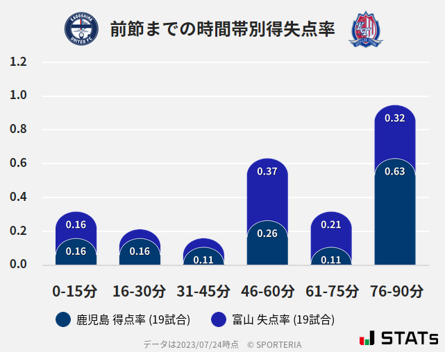 時間帯別得失点率