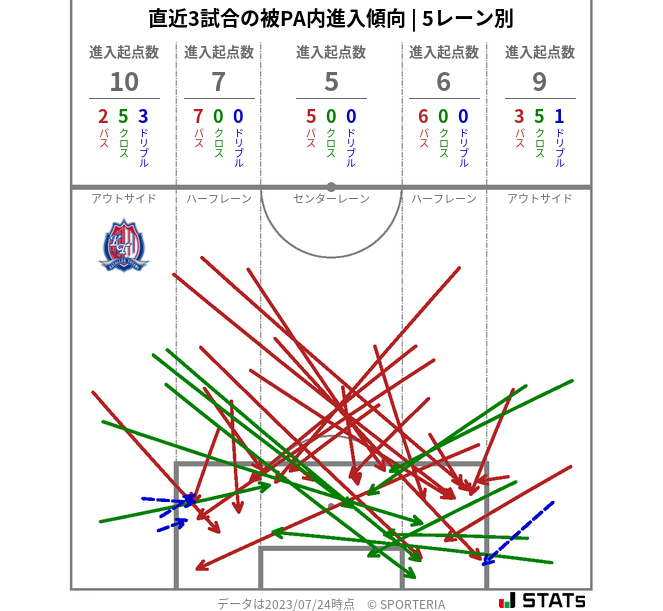 被PA内への進入傾向