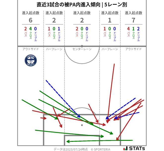 被PA内への進入傾向